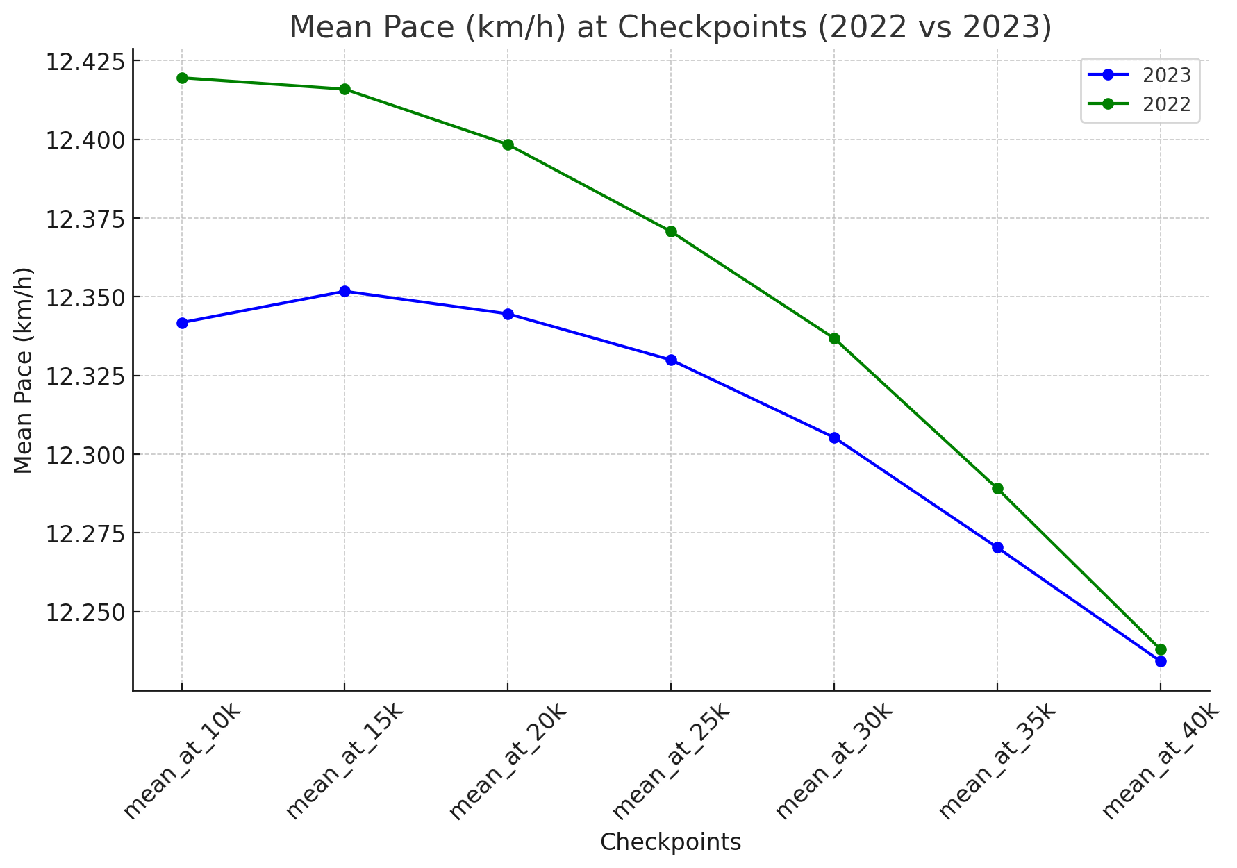 Mean Pace at Checkpoints
