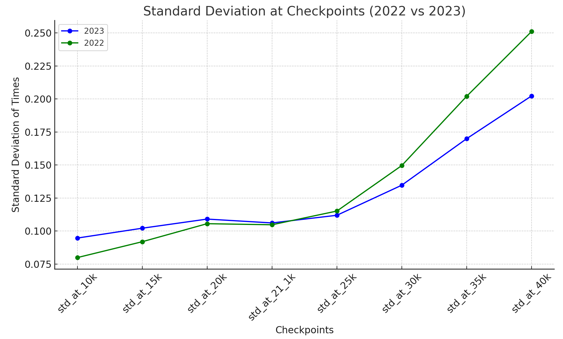 Std Deviation at Checkpoints