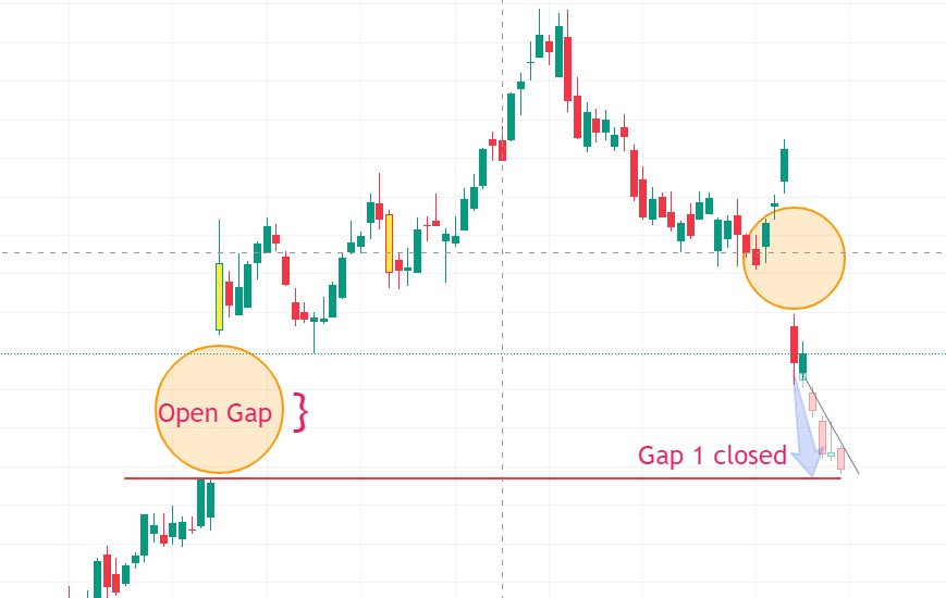 Stock Gaps